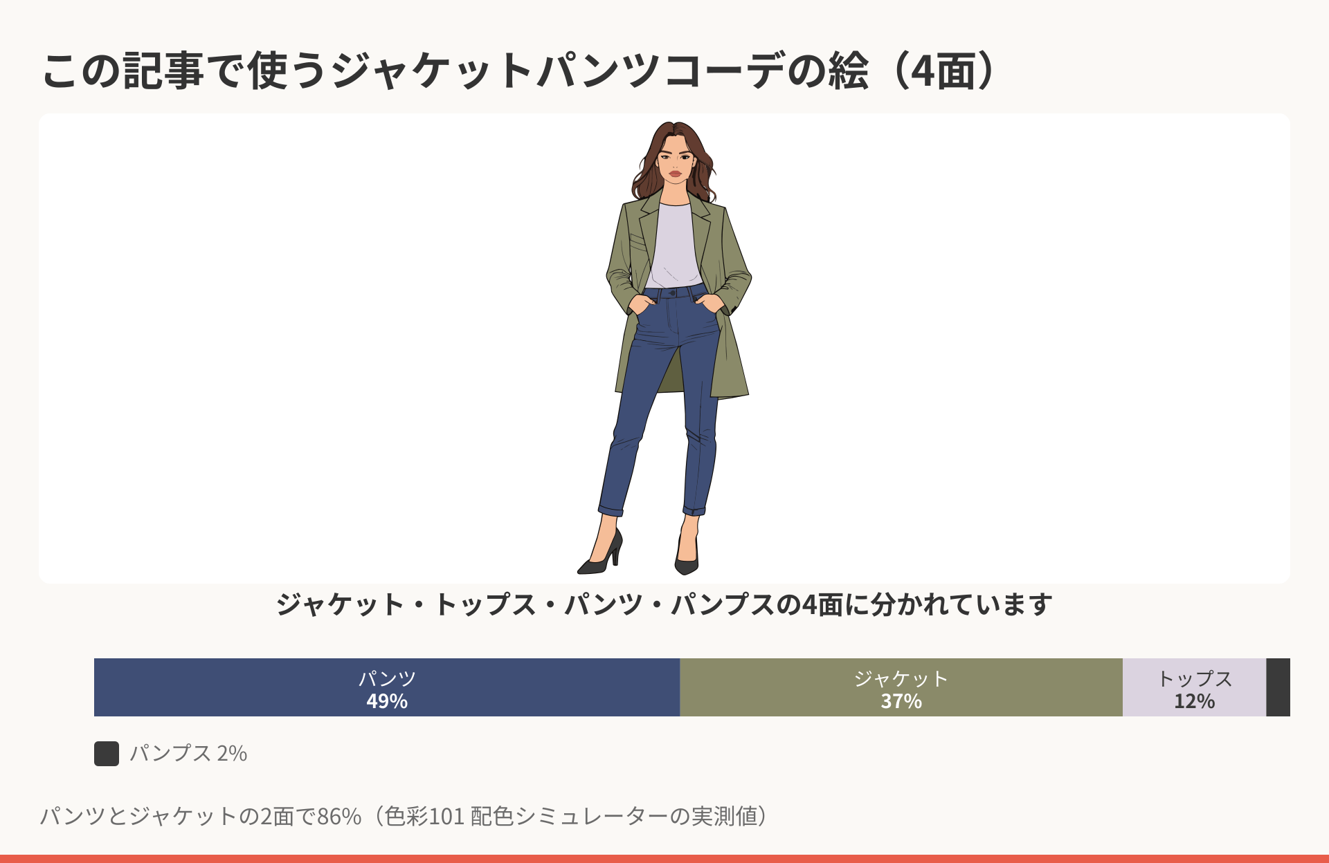 この記事で使うジャケットパンツコーデの絵。ジャケット・トップス・パンツ・パンプスの4面に分かれており、面積比はパンツ49%、ジャケット37%、トップス12%、パンプス2%