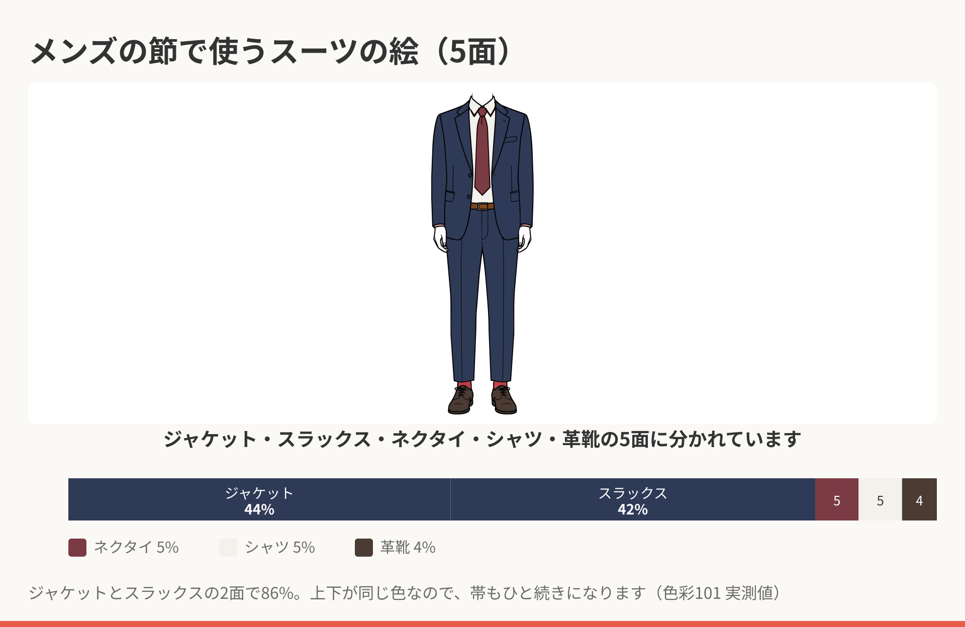 メンズの節で使うスーツの絵。ジャケット・スラックス・ネクタイ・シャツ・革靴の5面に分かれており、面積比はジャケット44%、スラックス42%、ネクタイ5%、シャツ5%、革靴4%