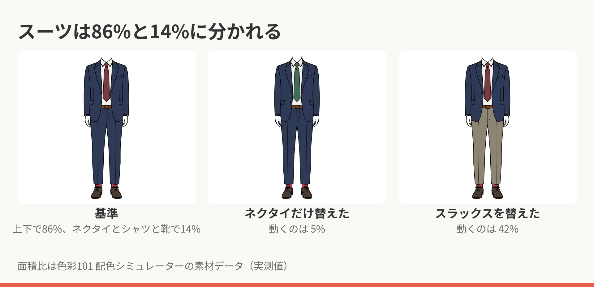 スーツの絵を3つ並べた比較。基準の配色、ネクタイだけを緑に替えた例、スラックスをベージュに替えた例。ネクタイは5%、スラックスは42%が動く