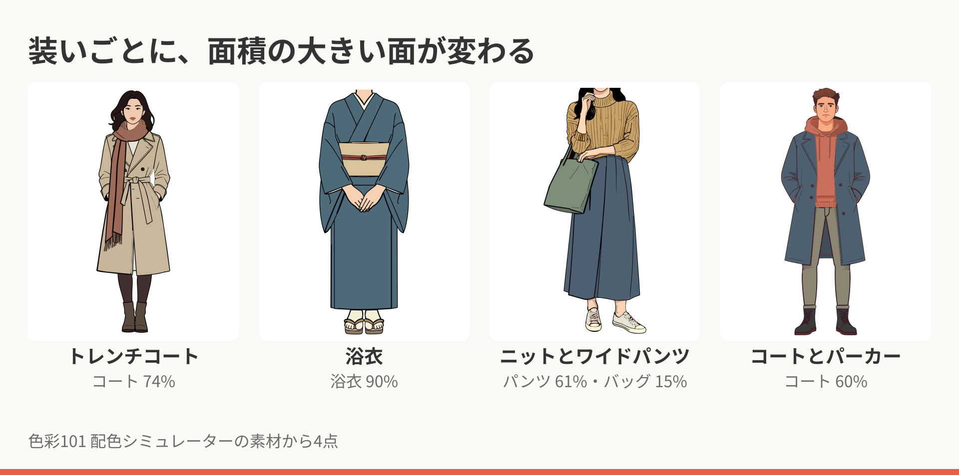 春のトレンチコート、夏の浴衣、秋のニットとワイドパンツ、冬のコートとパーカーを並べた図。季節ごとに面積の大きい面が変わる