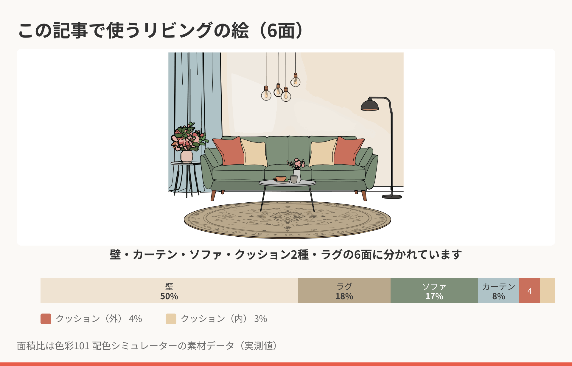 この記事で使うリビングの絵。壁・カーテン・ソファ・クッション2種・ラグの6面に分かれており、面積比は壁50%、ラグ18%、ソファ17%、カーテン8%、クッション外4%、クッション内3%