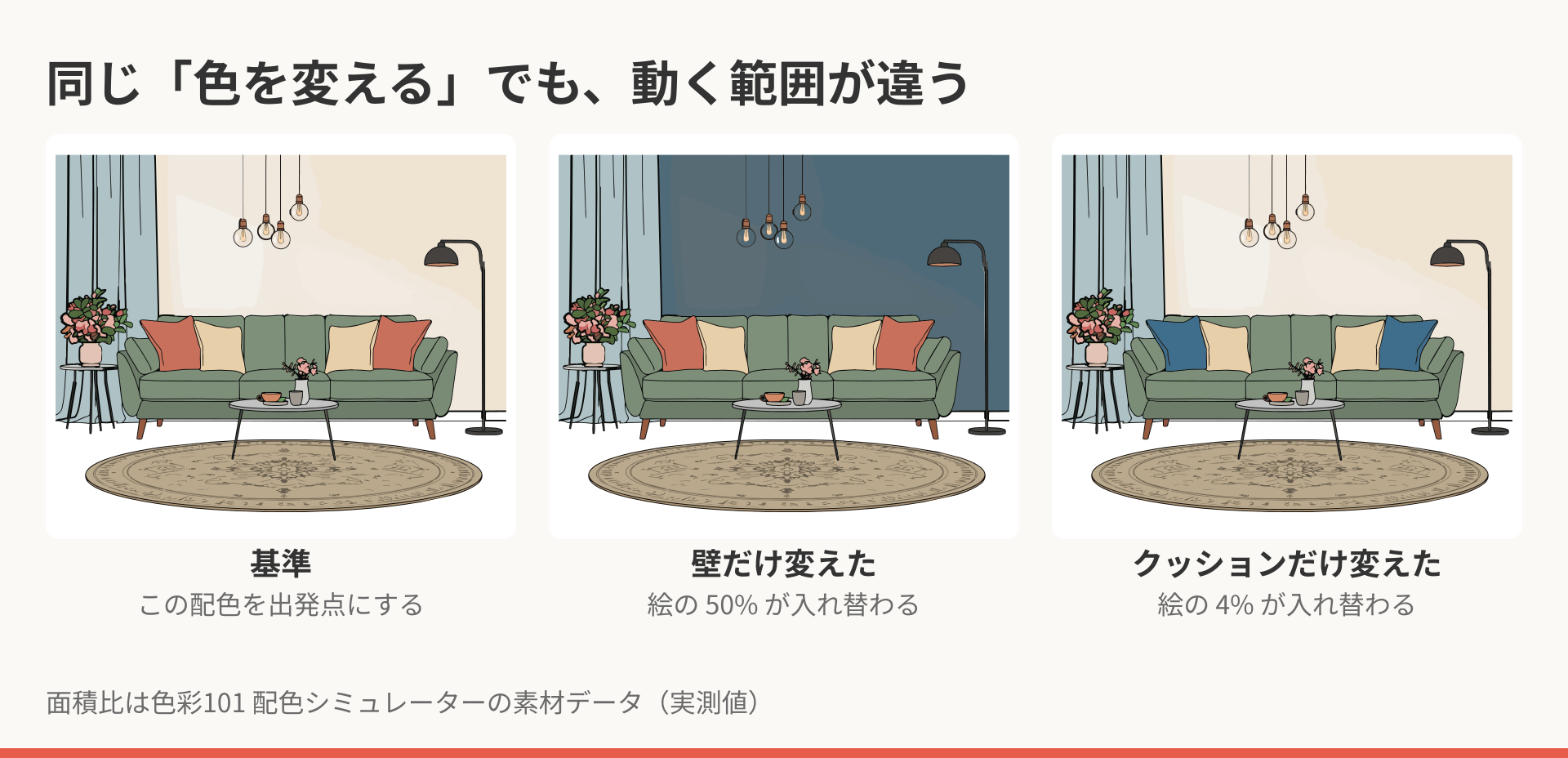 リビングの絵を3つ並べた比較。基準の配色、壁だけを濃い青に変えた例、クッションだけを青に変えた例。壁を変えると絵の50%が入れ替わり、クッションを変えても4%しか動かない
