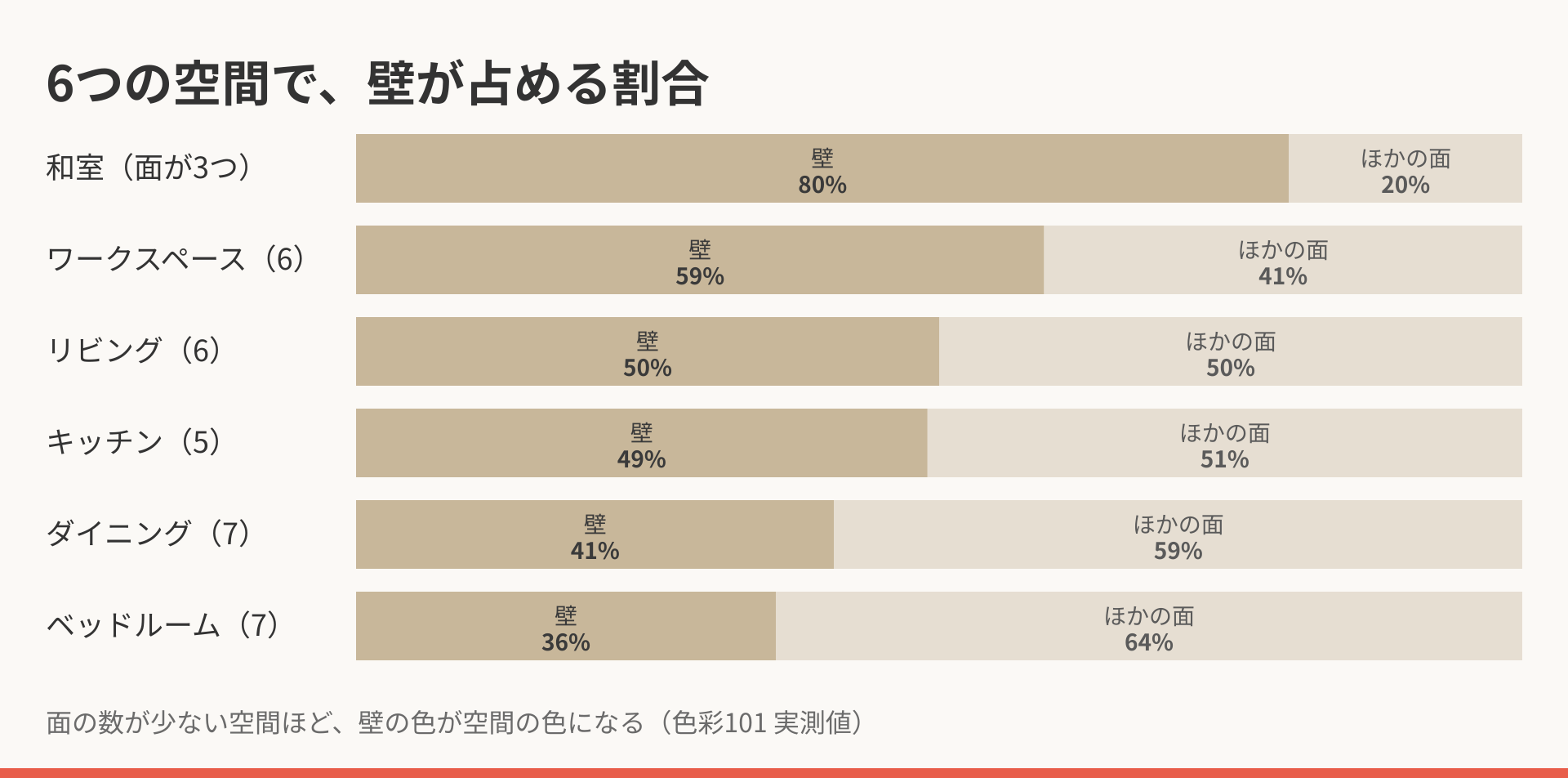 6つの空間で壁が占める割合の帯グラフ。和室80%、ワークスペース59%、リビング50%、キッチン49%、ダイニング41%、ベッドルーム36%