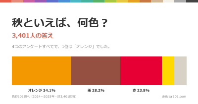 秋といえば何色？3,401人に聞いた1位は「オレンジ」――4つの調査すべてで一致