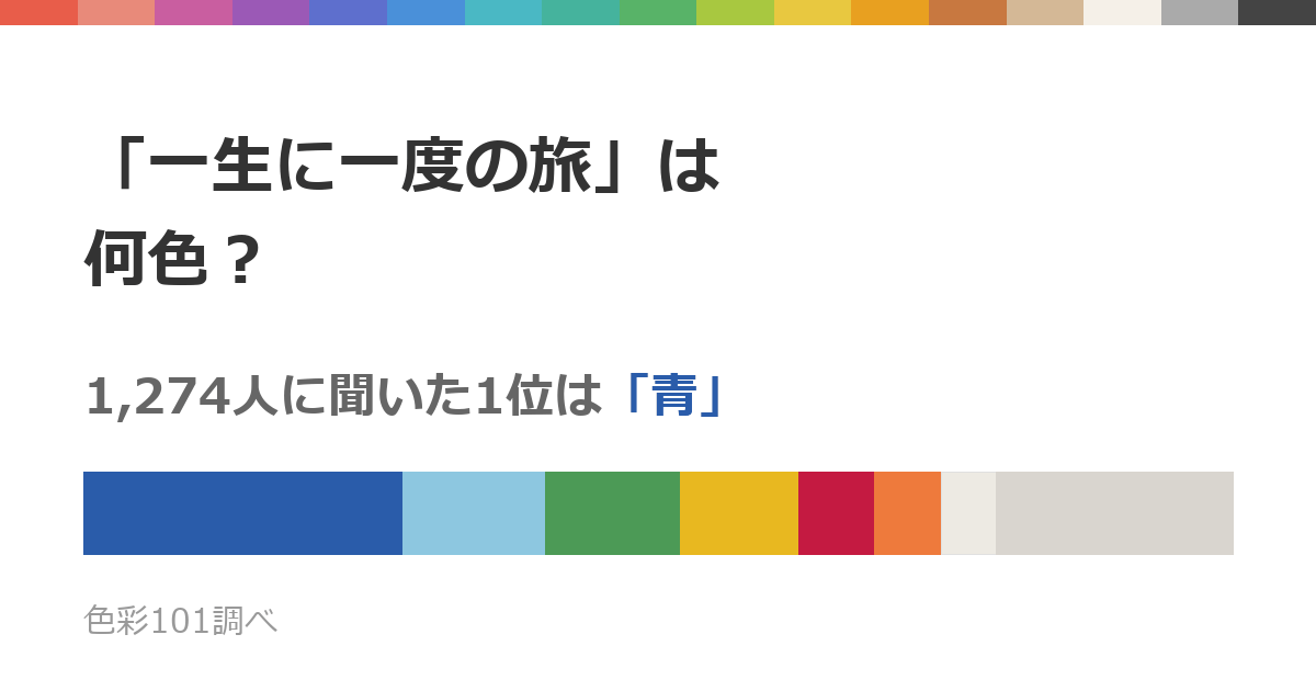 「一生に一度の旅」は何色？1,274人の27.8%が「青」と回答