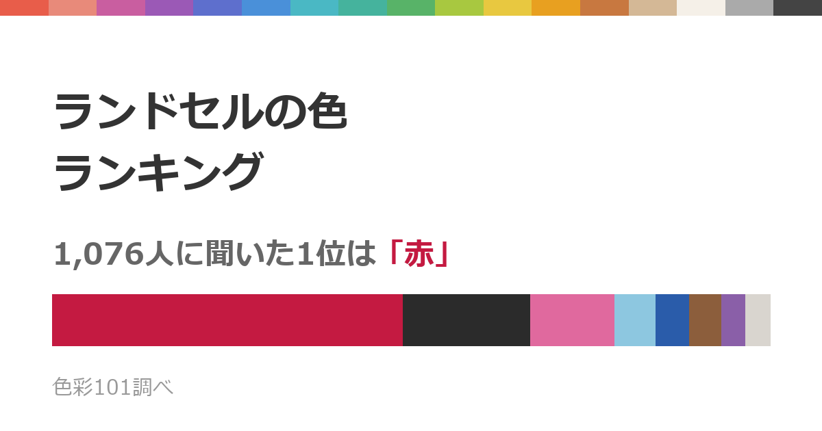 ランドセルの色ランキング——1,076人に聞いた1位は「赤」、18歳以下では6色に分かれる