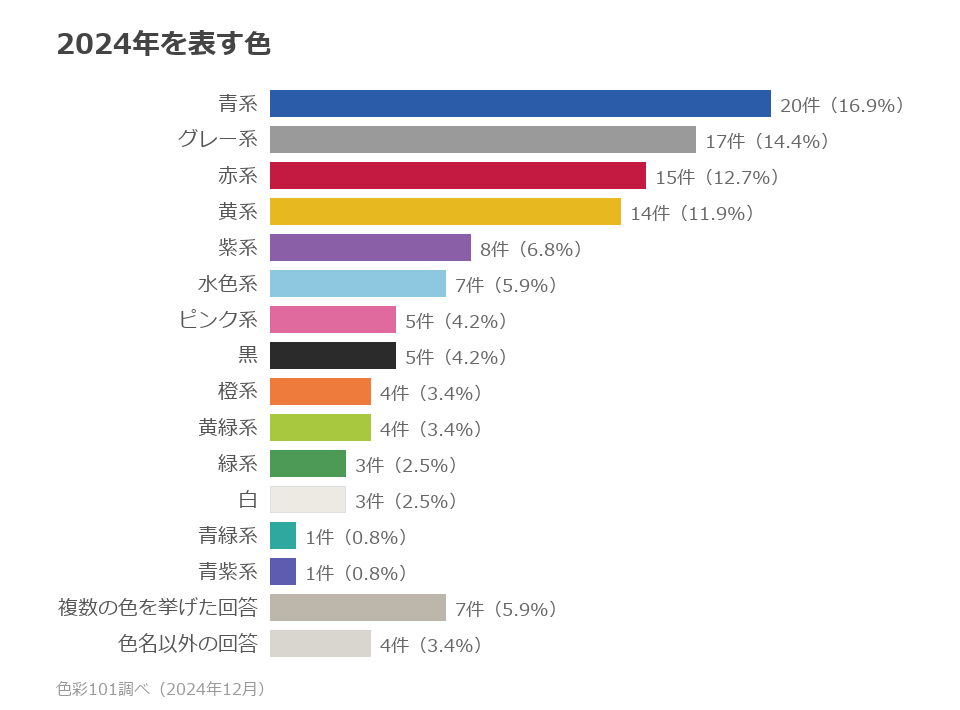 色系統別の分布。青系16.9%、グレー系14.4%、赤系12.7%、黄系11.9%