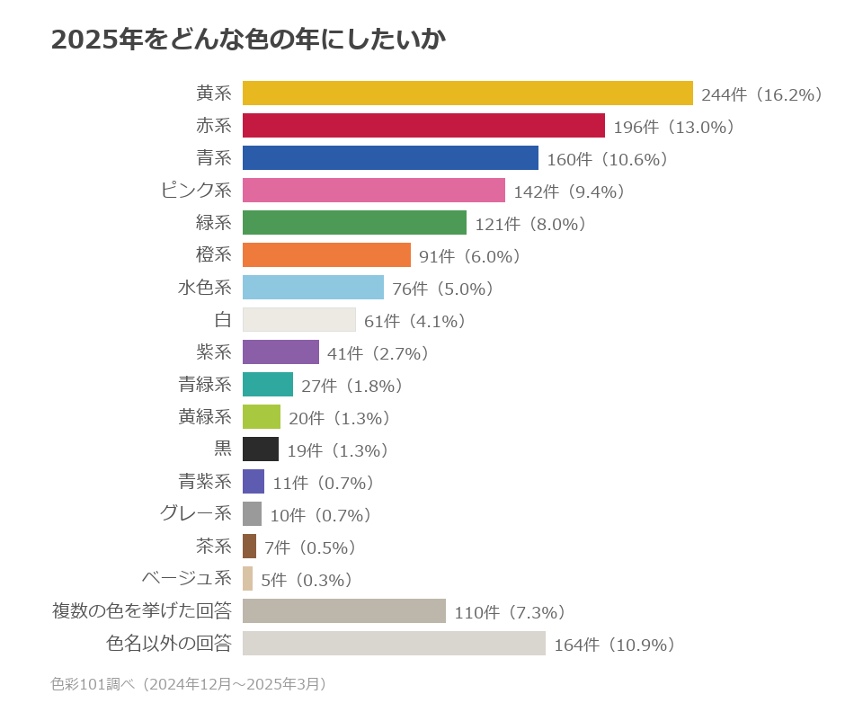 色系統別の分布。黄系16.2%、赤系13.0%、青系10.6%、ピンク系9.4%、緑系8.0%