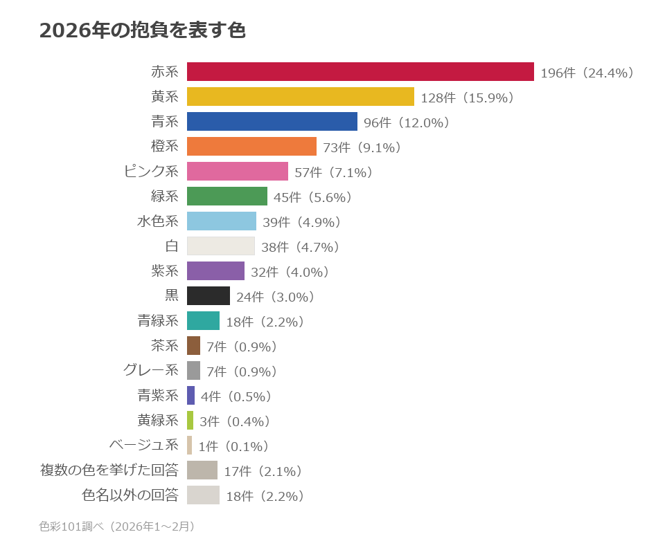 色系統別の分布。赤系24.4%、黄系15.9%、青系12.0%、橙系9.1%、ピンク系7.1%