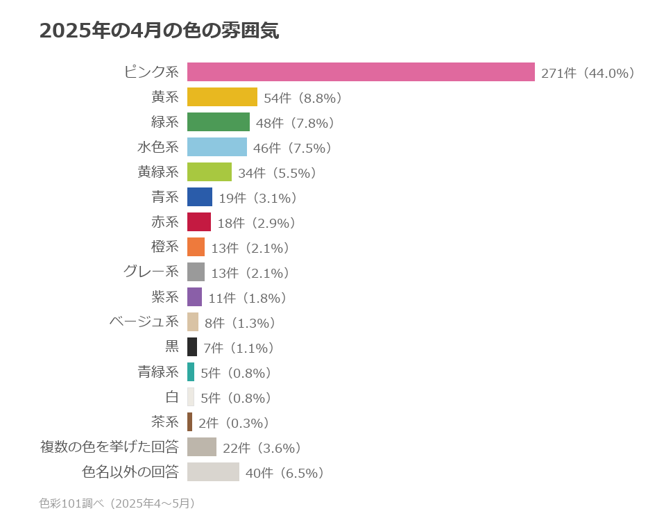 色系統別の分布。ピンク系44.0%、黄系8.8%、緑系7.8%、水色系7.5%、黄緑系5.5%