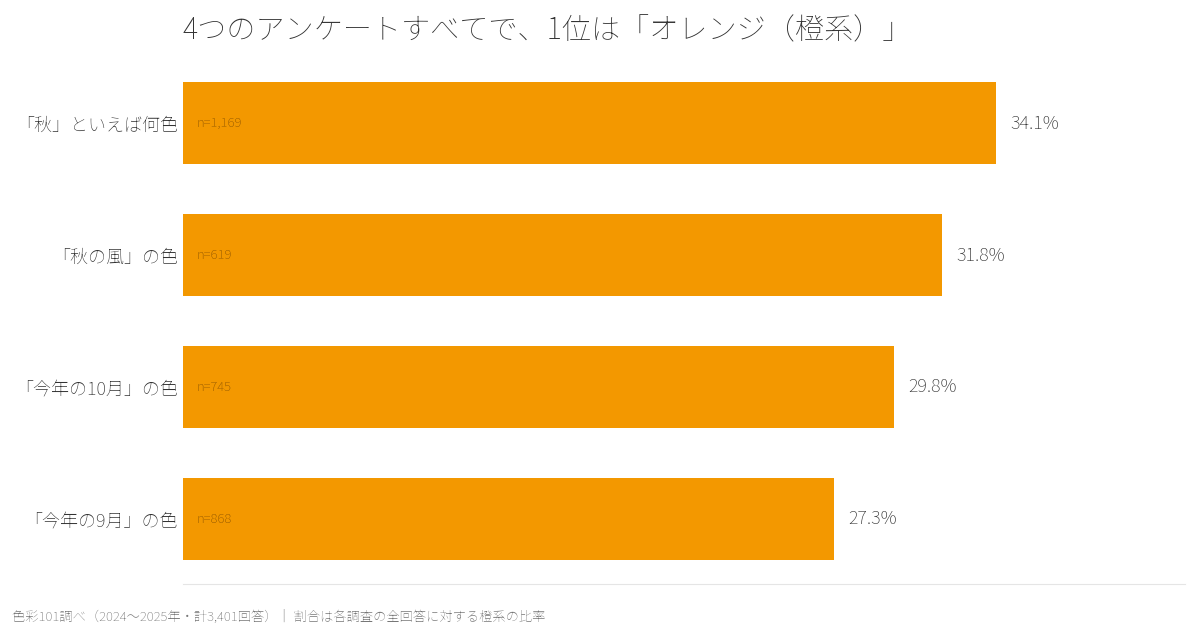 4つのアンケートすべてで1位はオレンジ（橙系）。秋34.1%、秋の風31.8%、今年の10月29.8%、今年の9月27.3%