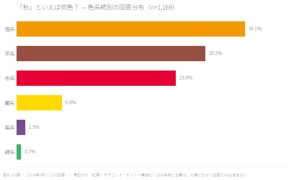 「秋」といえば何色？の色系統別分布。橙系34.1%、茶系28.2%、赤系23.8%、黄系6.8%、紫系1.3%、緑系0.7%