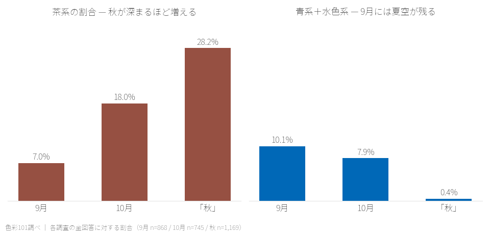 茶系の割合は9月7.0%→10月18.0%→秋28.2%と増加。青系＋水色系は9月10.1%→10月7.9%→秋0.4%と減少