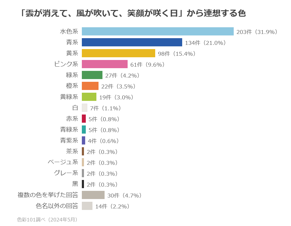 色系統別の分布。水色系31.9%、青系21.0%、黄系15.4%、ピンク系9.6%