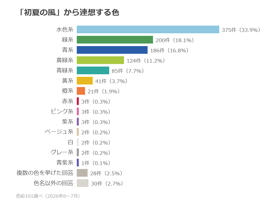 色系統別の分布。水色系33.9%、緑系18.1%、青系16.8%、黄緑系11.2%、青緑系7.7%