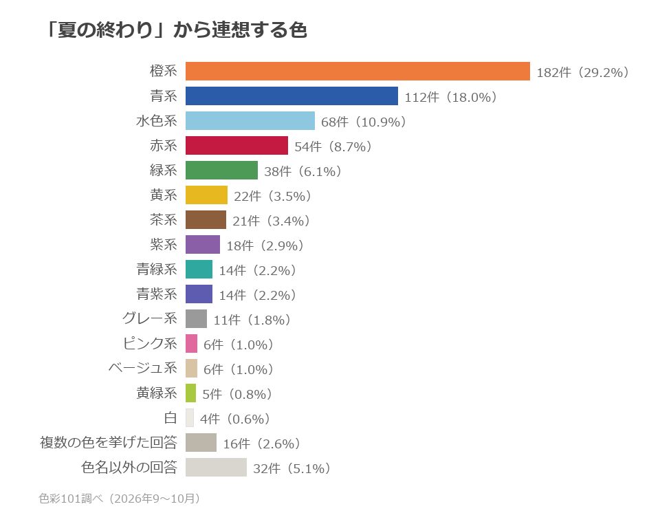 色系統別の分布。橙系29.2%、青系18.0%、水色系10.9%、赤系8.7%、緑系6.1%