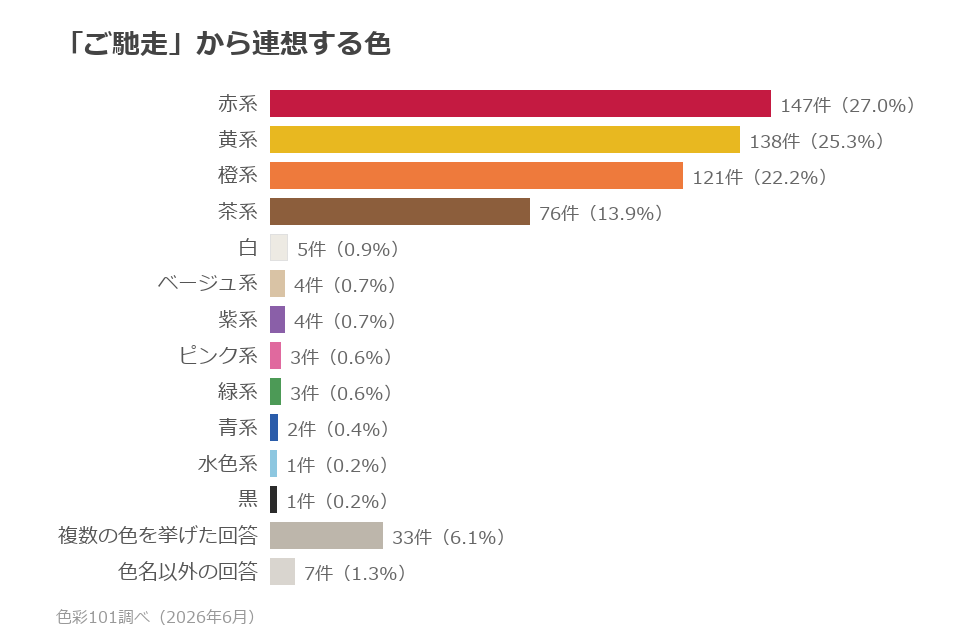 色系統別の分布。赤系27.0%、黄系25.3%、橙系22.2%、茶系13.9%