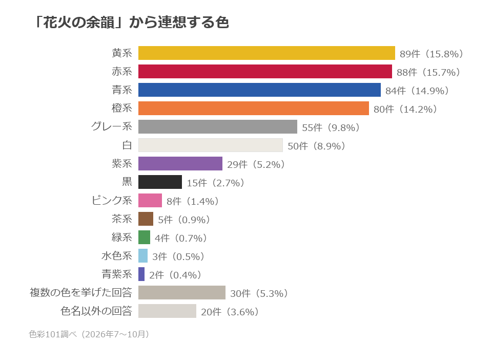 色系統別の分布。黄系15.8%、赤系15.7%、青系14.9%、橙系14.2%、グレー系9.8%、白8.9%