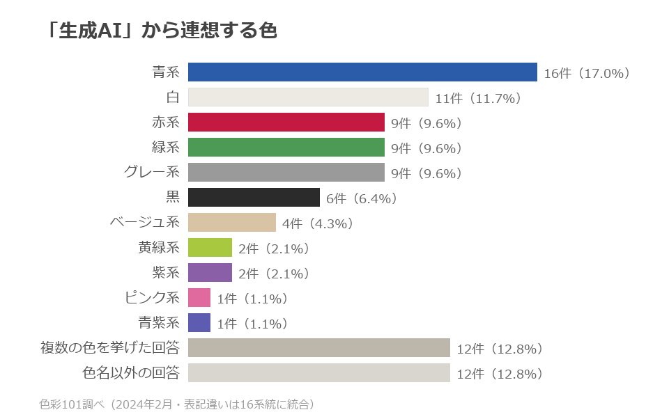 色系統別の分布。青系17.0%、白11.7%、グレー系9.6%、赤系9.6%、緑系9.6%