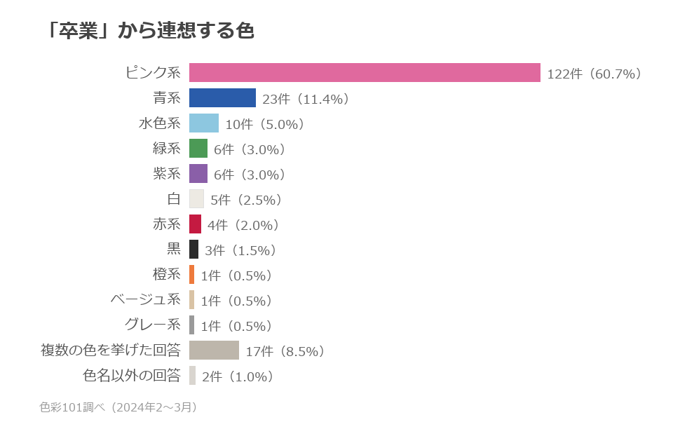 色系統別の分布。ピンク系60.7%、青系11.4%、水色系5.0%