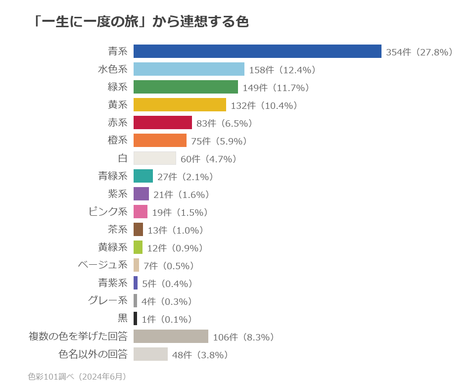 色系統別の分布。青系27.8%、水色系12.4%、緑系11.7%、黄系10.4%