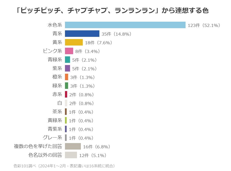 色系統別の分布。水色系52.1%、青系14.8%、黄系7.6%