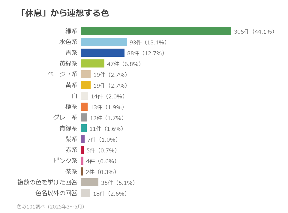 色系統別の分布。緑系44.1%、水色系13.4%、青系12.7%、黄緑系6.8%