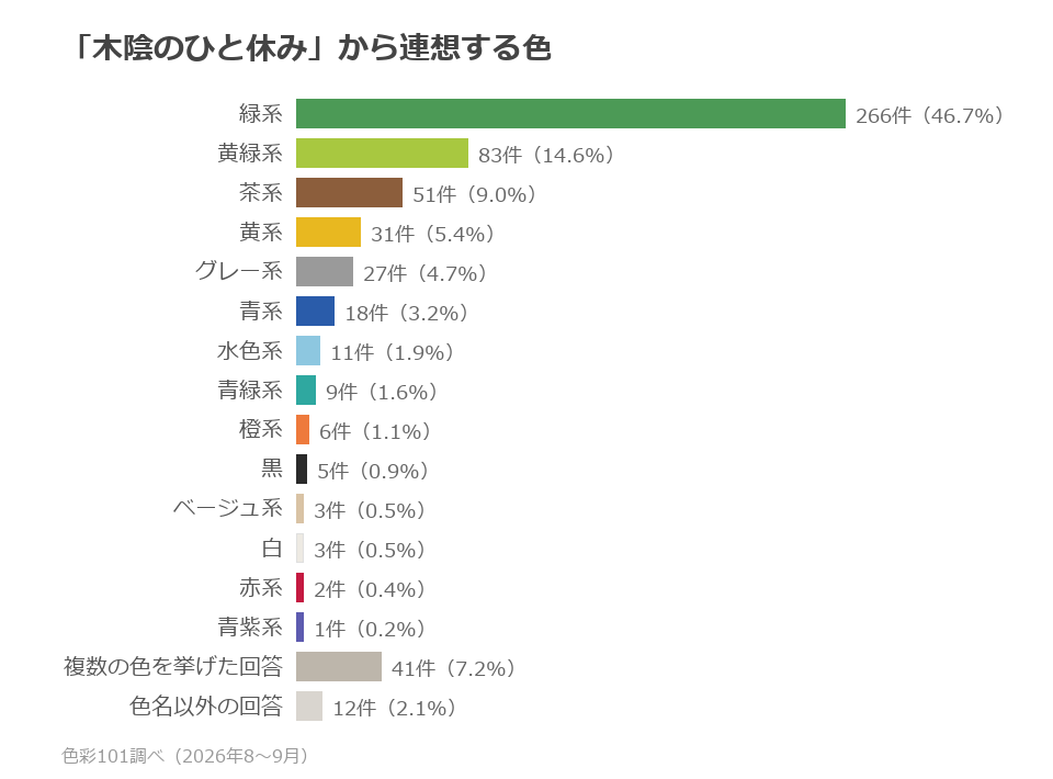 色系統別の分布。緑系46.7%、黄緑系14.6%、茶系9.0%、黄系5.4%、グレー系4.7%