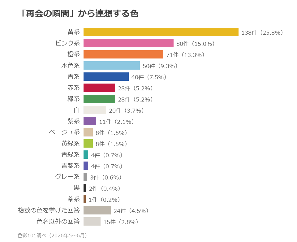 色系統別の分布。黄系25.8%、ピンク系15.0%、橙系13.3%、水色系9.3%