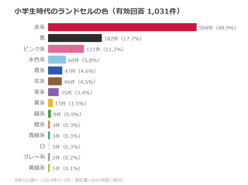 小学生時代のランドセルの色の分布。1位は赤系504件（48.9%）、2位は黒182件（17.7%）
