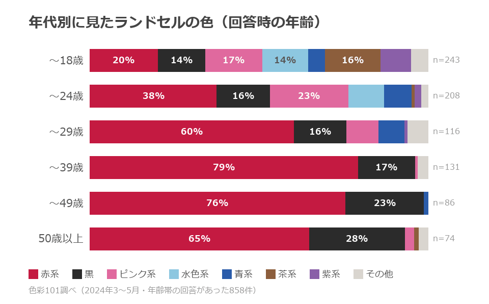 年代別に見たランドセルの色の構成比。年代が下がるほど赤と黒以外の色が増える