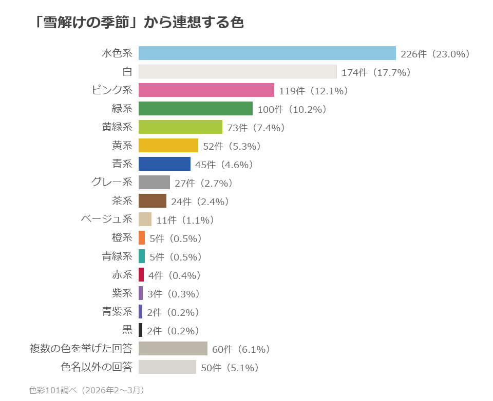 色系統別の分布。水色系23.0%、白17.7%、ピンク系12.1%、緑系10.2%、黄緑系7.4%