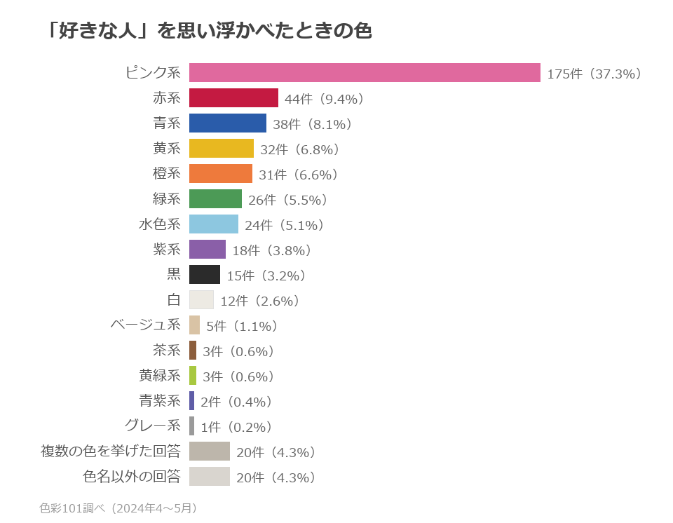 色系統別の分布。ピンク系37.3%、赤系9.4%、青系8.1%