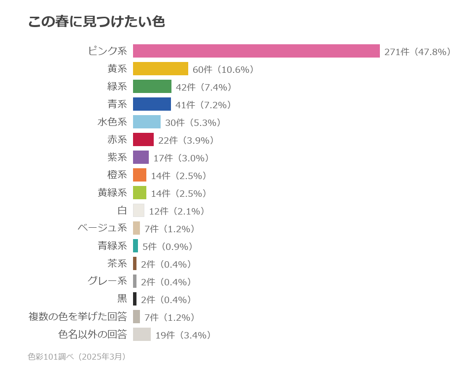 色系統別の分布。ピンク系47.8%、黄系10.6%、緑系7.4%、青系7.2%、水色系5.3%