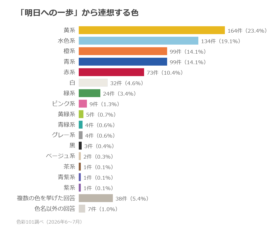 色系統別の分布。黄系23.4%、水色系19.1%、橙系14.1%、青系14.1%、赤系10.4%
