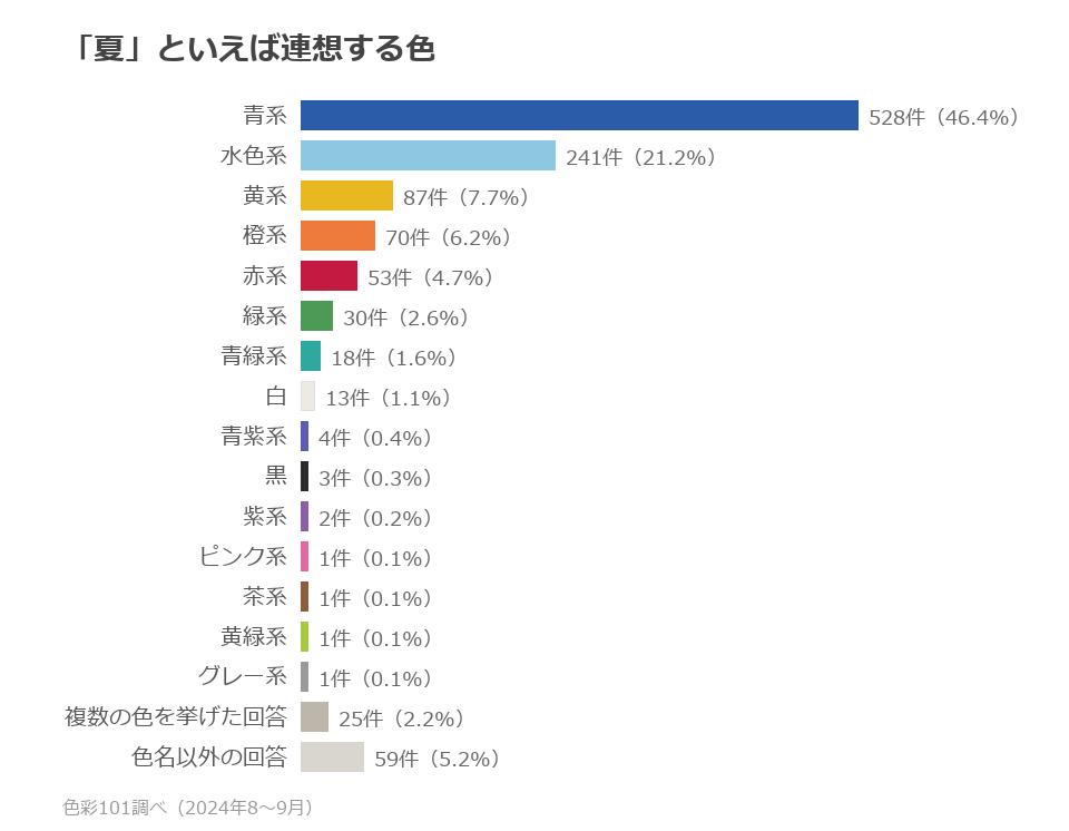 色系統別の分布。青系46.4%、水色系21.2%、黄系7.7%、橙系6.2%、赤系4.7%
