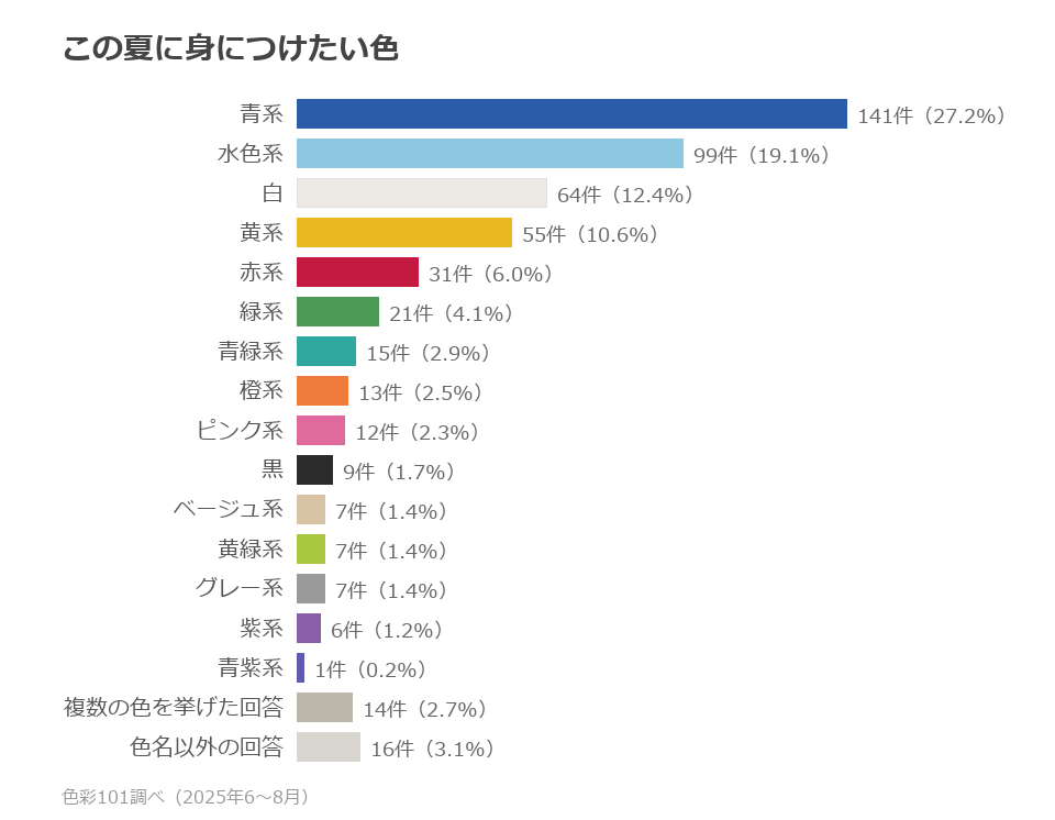 色系統別の分布。青系27.2%、水色系19.1%、白12.4%、黄系10.6%、赤系6.0%