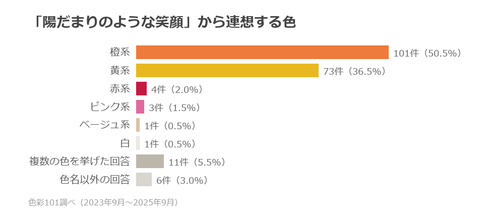 色系統別の分布。橙系50.5%、黄系36.5%