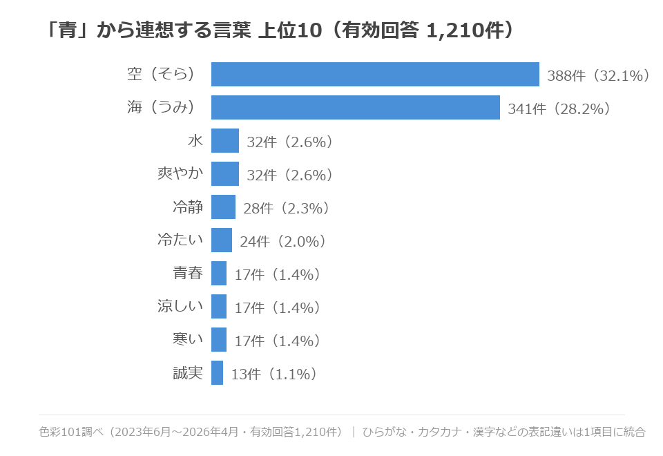「青」から連想する言葉の上位10。1位は空（そら）で388件（32.1%）