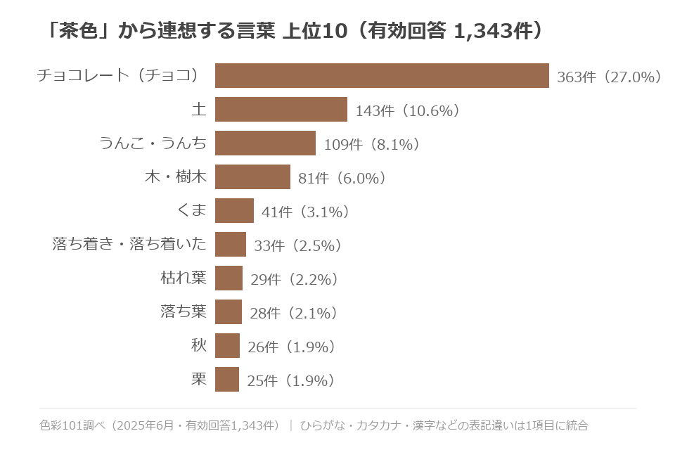 「茶色」から連想する言葉の上位10項目。1位はチョコレート（チョコ）で363件（27.0%）