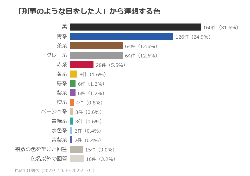 色系統別の分布。黒31.6%、青系24.9%、グレー系12.6%、茶系12.6%