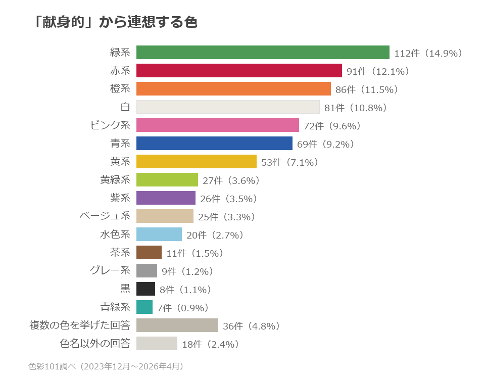 色系統別の分布。緑系14.9%、赤系12.1%、橙系11.5%、白10.8%、ピンク系9.6%