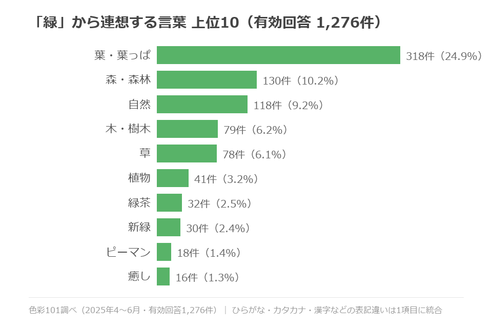 「緑」から連想する言葉の上位10項目。1位は葉・葉っぱで318件（24.9%）