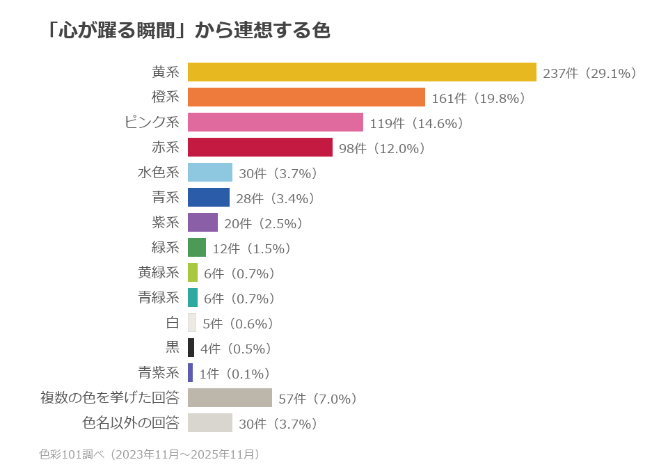 色系統別の分布。黄系29.1%、橙系19.8%、ピンク系14.6%、赤系12.0%