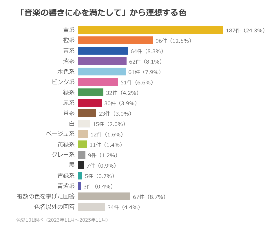 色系統別の分布。黄系24.3%、橙系12.5%、青系8.3%、紫系8.1%、水色系7.9%