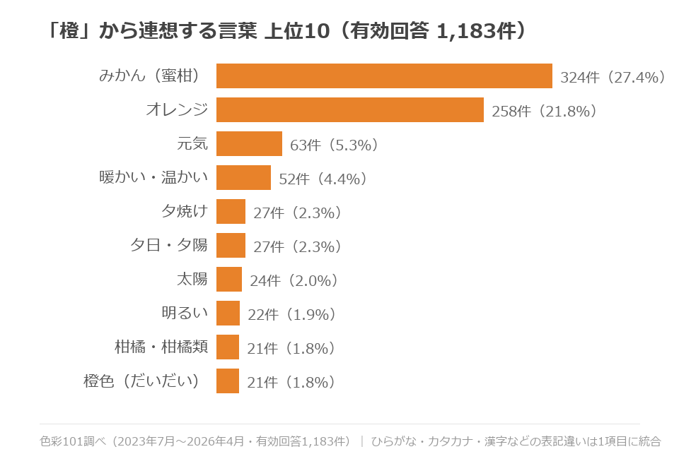 「橙」から連想する言葉の上位10。1位はみかん（蜜柑）で324件（27.4%）