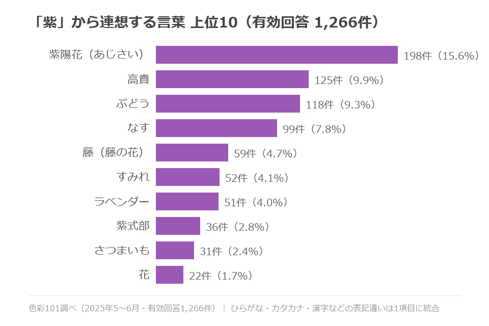 「紫」から連想する言葉の上位10項目。1位は紫陽花（あじさい）で198件（15.6%）