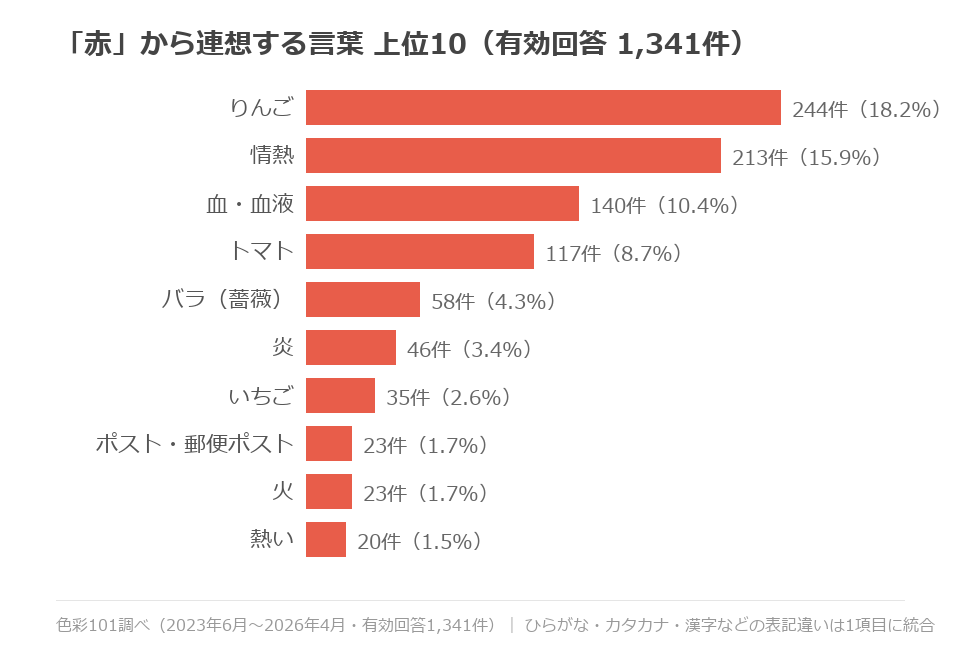 「赤」から連想する言葉の上位10。1位はりんごで244件（18.2%）