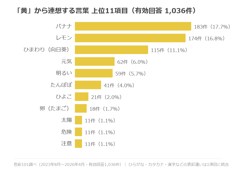 「黄」から連想する言葉の上位11項目。1位はバナナで183件（17.7%）