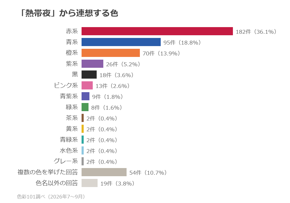 色系統別の分布。赤系36.1%、青系18.8%、橙系13.9%、紫系5.2%